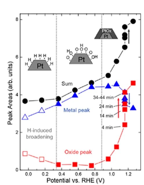 Open access visualization of Line Plot, Operando, HERFD-XANES, Spectra, Platinum