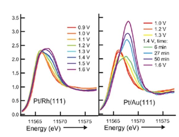 Open access visualization of Line Plot, Operando, HERFD-XAS, Spectra, Platinum