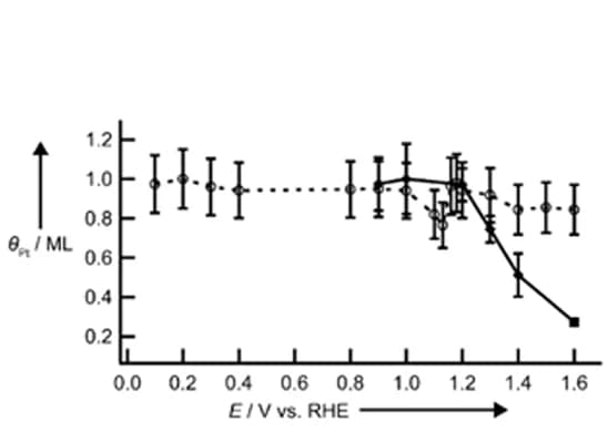 Open access visualization of Line Plot, Error Bars, Platinum, Coverage, Fluorescence