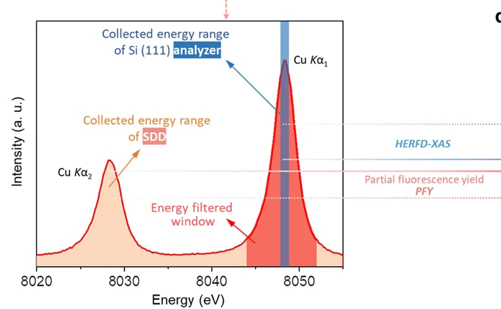 Open access visualization of Line Plot, XAS Spectra, Copper Foil, Silicon-Drift Detector, Crystal Analyzer