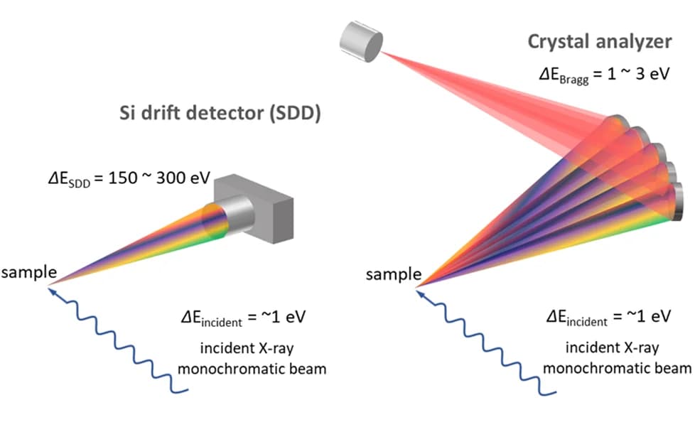 Open access visualization of Illustration, Workflow, Fluorescence Detection, Si Drift Detector, Bragg Crystal Analyzer