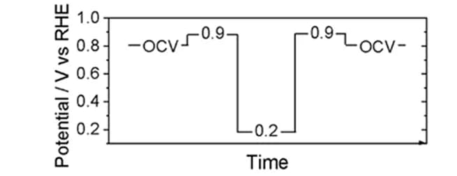 Open access visualization of Line Plot, Line Step, Experimental Protocol, In Situ, XES Measurements