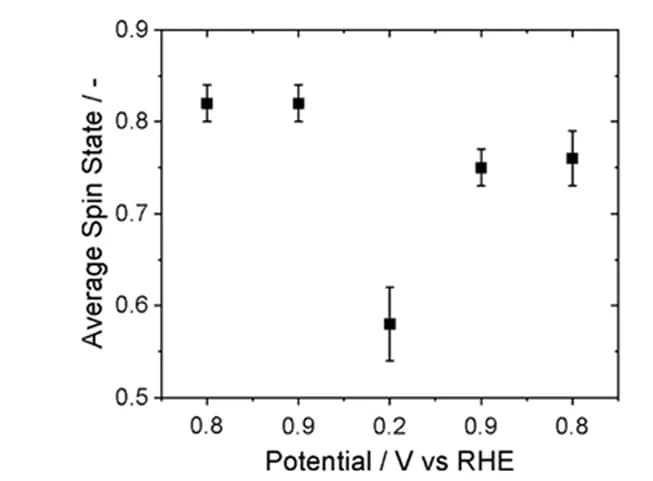 Open access visualization of Scatter Plot, Error Bars, Average Spin States, Potentials, Spectral Regression