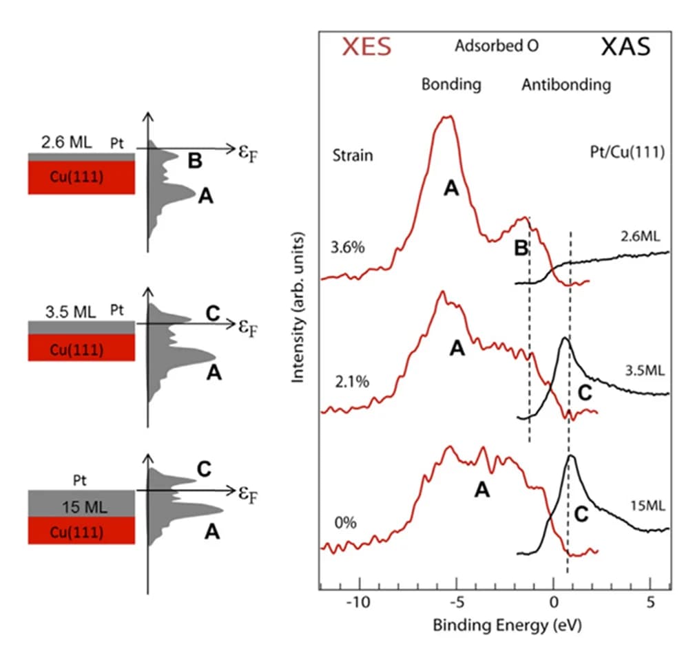 Open access visualization of Line Plot, Density Plot, Pt Overlayers, Cu(111), Schematic Illustration