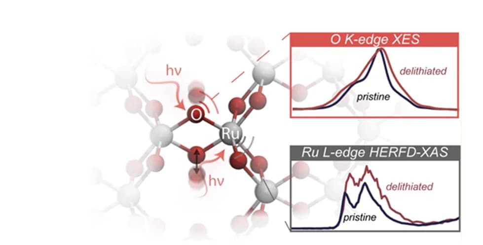 Open access visualization of Line Plot, Chemical Structure, Schematic Illustration, Li2-xRuO3, Oxygen K-Edge