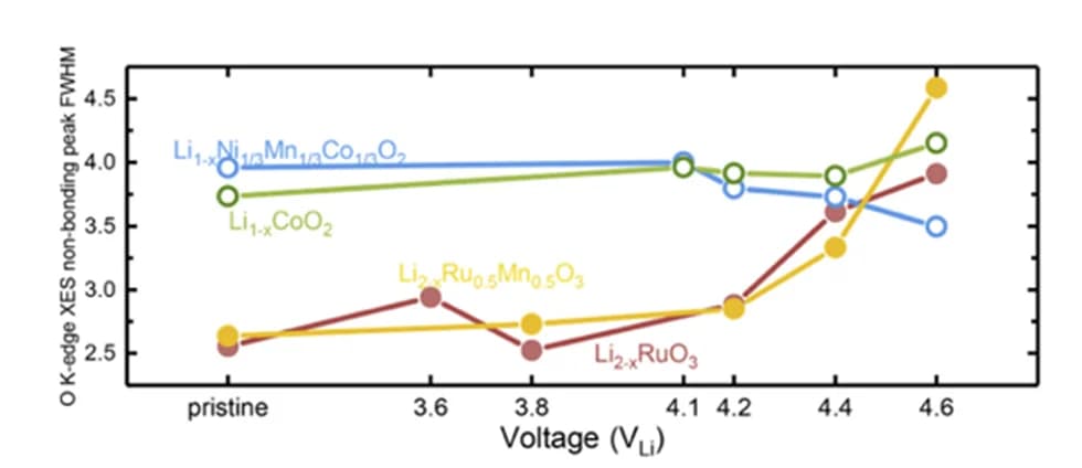 Open access visualization of Line Plot, Nonbonding Peak, FWHM, Positive Electrode Materials, Charging Potential
