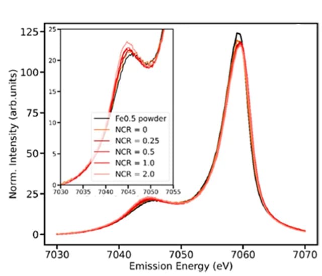 Open access visualization of Line Plot, Fe K, XES Spectra, Single-Atom Catalyst, Fe0.5 Catalyst