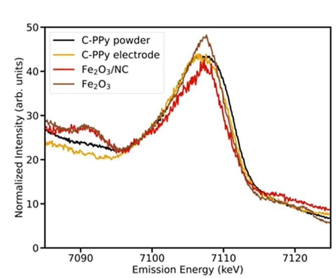 Open access visualization of Line Plot, Valence-to-Core, XES Spectra, C-PPy Catalyst, Iron Oxide