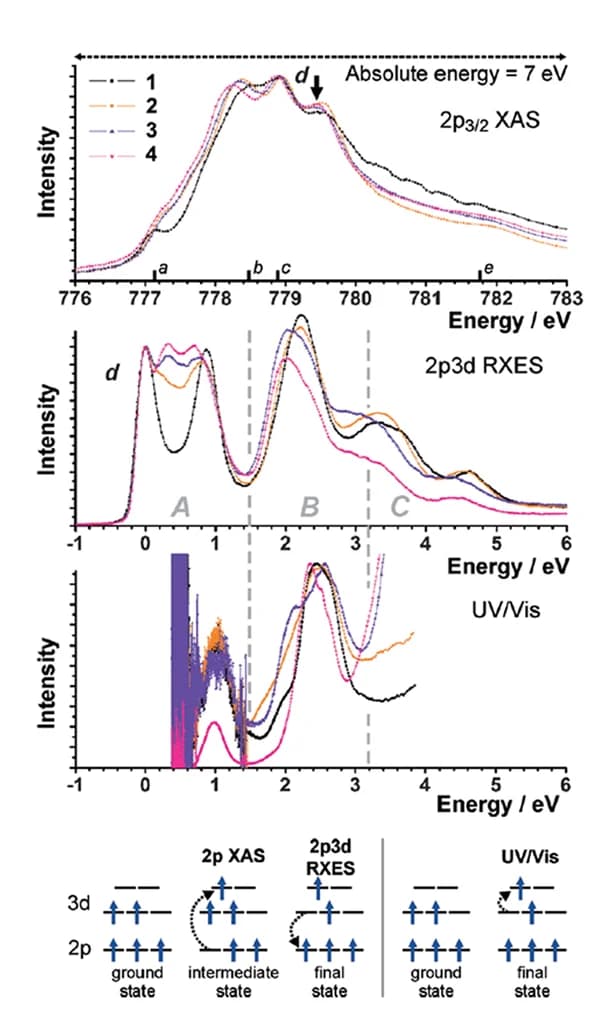 Open access visualization of Line Plot, Line Step, Illustration, XAS, RIXS