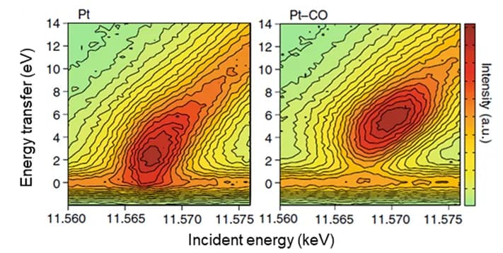 Open access visualization of Heatmap, Spectrogram, RIXS, Platinum Nanoparticles, CO Adsorption