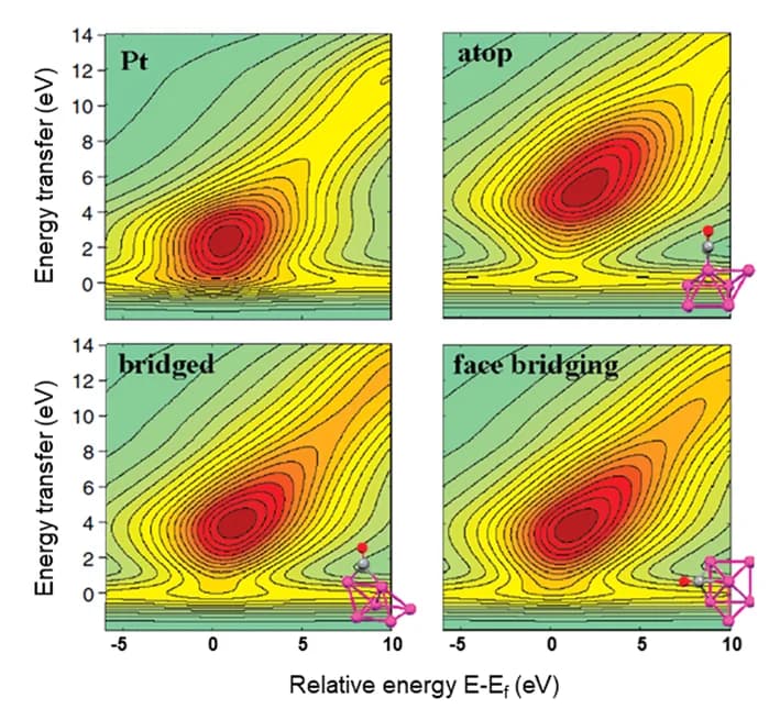 Open access visualization of Heatmap, RIXS, Platinum Cluster, CO Coordination, Calculation