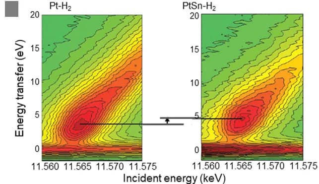 Open access visualization of Heatmap, RIXS, Platinum/Alumina, Platinum Tin/Alumina, Hydrogen Adsorption