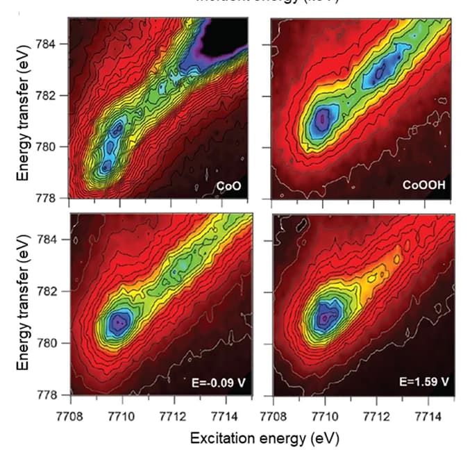 Open access visualization of Heatmap, Spectrogram, RIXS, Cobalt Oxide/Gold, Electrocatalyst