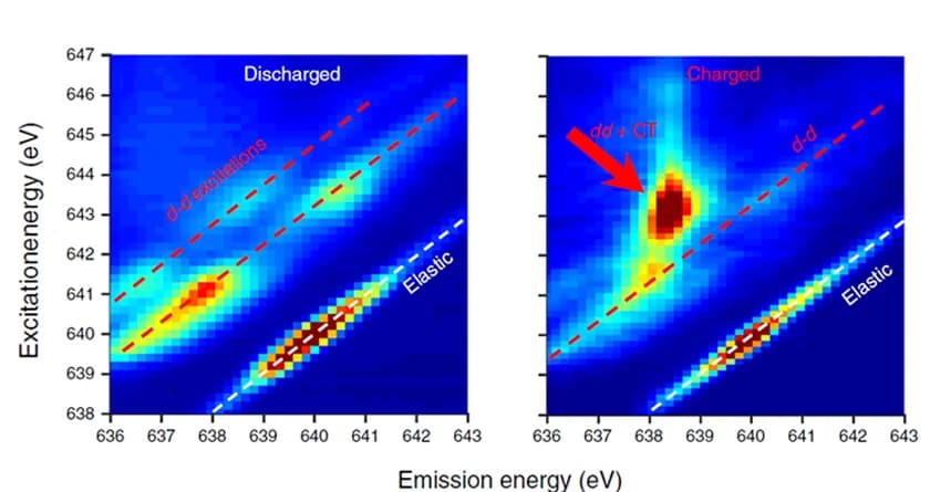 Open access visualization of Heatmap, RIXS, Manganese Electrode, Sodium-ion Battery, Charge State