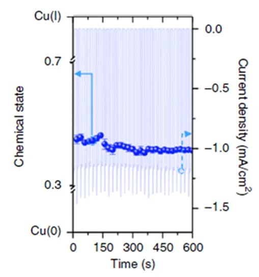 Open access visualization of Line Plot, Scatter Plot, Cu Species, Potential Switching, Electrochemical Responses