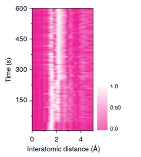 Open access visualization of Heatmap, EXAFS Spectra, CO2RR