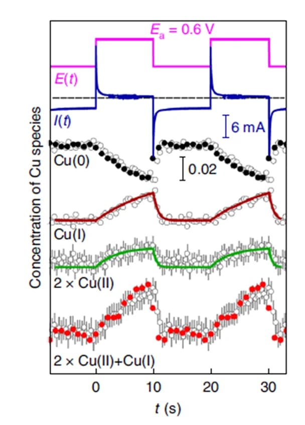 Open access visualization of Line Plot, Error Bars, Line Step, Cu0 Species, Cu+ Species