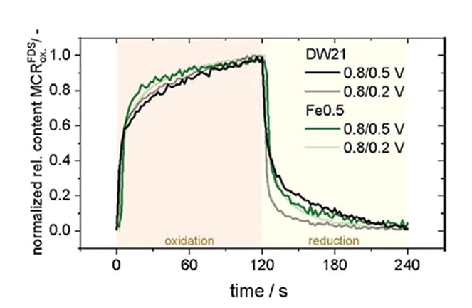 Open access visualization of Line Plot, Oxidized Component, DW21 Catalyst, Fe0.5 Catalyst, Single-Atom Catalysts