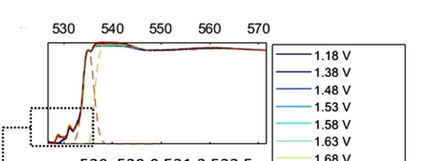 Open access visualization of Line Plot, X-ray Absorption Spectroscopy, Electrocatalyst, Oxygen Evolution Reaction