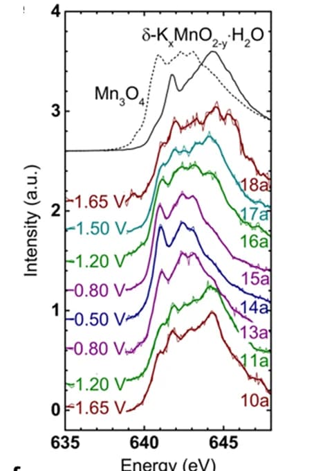 Open access visualization of Line Plot, X-ray Absorption Spectroscopy, Manganese Oxide