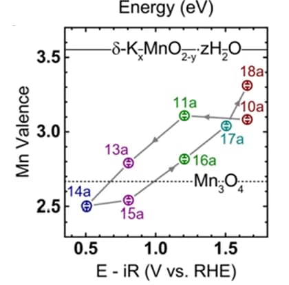 Open access visualization of Line Plot, Manganese, Electrochemical Cycling