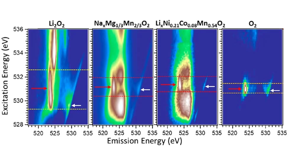 Open access visualization of Heatmap, Spectrogram, Resonant Inelastic X-ray Scattering, Oxidized Oxygen