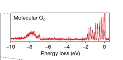 Open access visualization of Line Plot, Density Plot, Resonant Inelastic X-ray Scattering, Molecular Oxygen