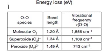 Open access visualization of Table Image, Bond Length, Frequency, Oxygen Dimer