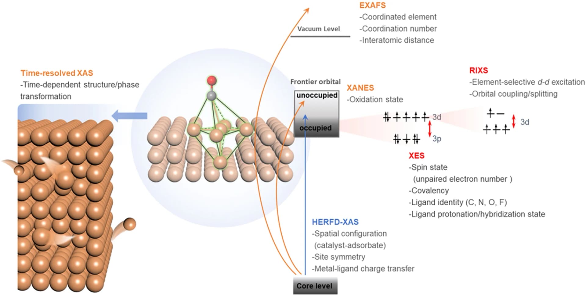 Open access visualization of Illustration, Chemical Structure, X-ray spectroscopies, Electrocatalysis, Solid-liquid interface