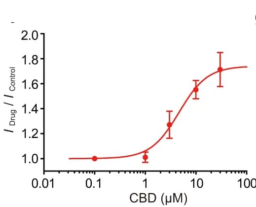 Open access visualization of Line Plot, Error Bars, Dose-Response Curve, CBD, KCNQ2