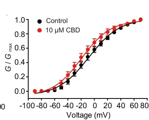 Open access visualization of Line Plot, Error Bars, Voltage-Dependent Activation, KCNQ2, CBD