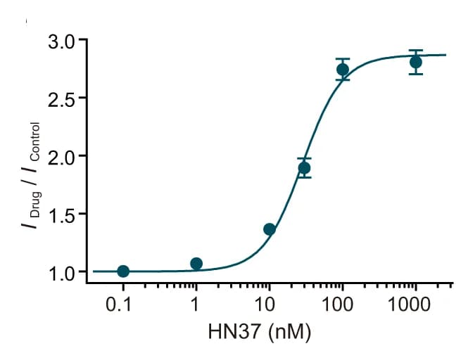 Open access visualization of Line Plot, Error Bars, Dose-Response Curve, Activation Efficacy, Half Maximal Activation Voltage Shift