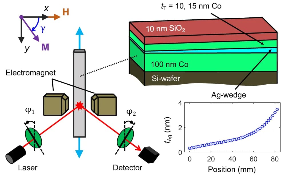 Open access visualization of Line Plot, Illustration, Sample Structure, Experimental Set-up, Ag-interlayer