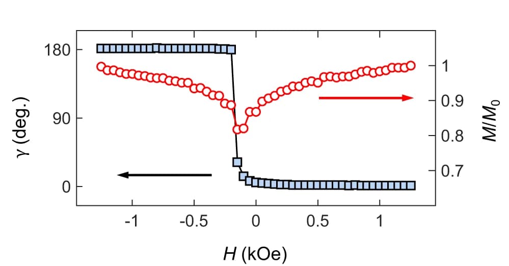Open access visualization of Line Plot, Line Step, Field Dependence, Error Bar