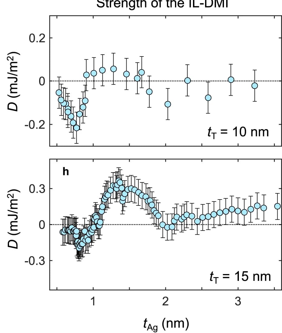 Open access visualization of Scatter Plot, Error Bars, Thickness, Interlayer DMI, Silver