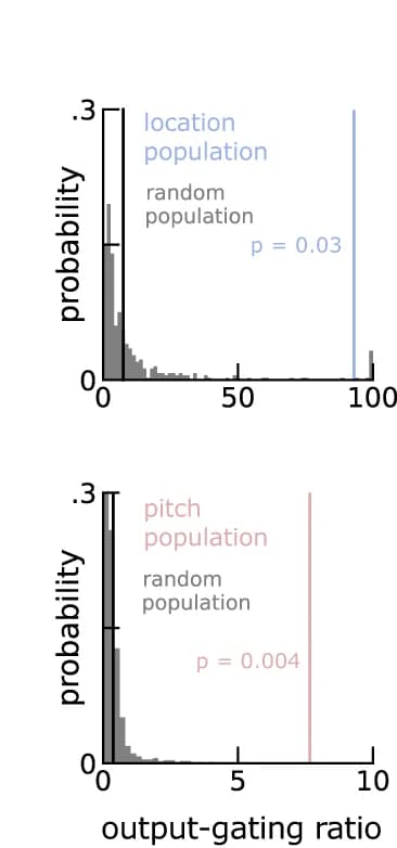 Open access visualization of Histogram, Error Bars, Permutation Test, Output Gating, Location