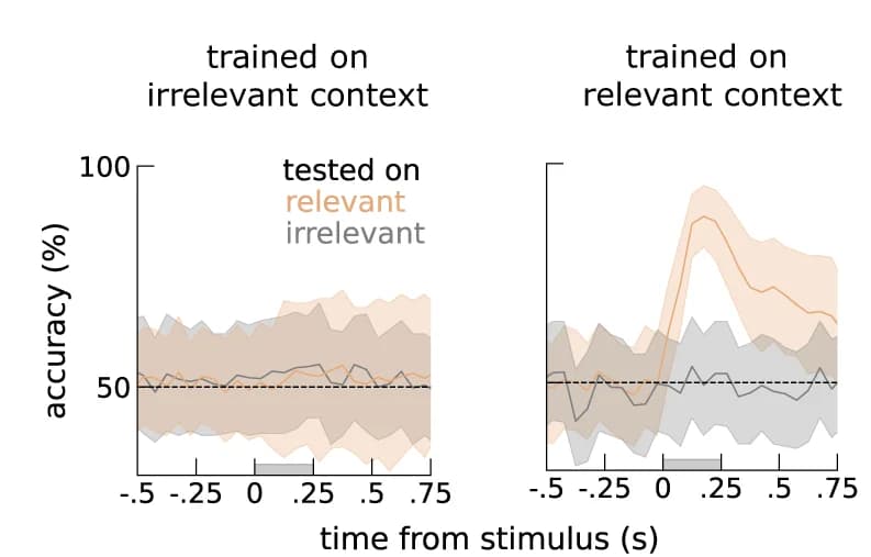 Open access visualization of Line Plot, Error Bars, Decoding accuracy, Irrelevant decoders, Relevant decoders