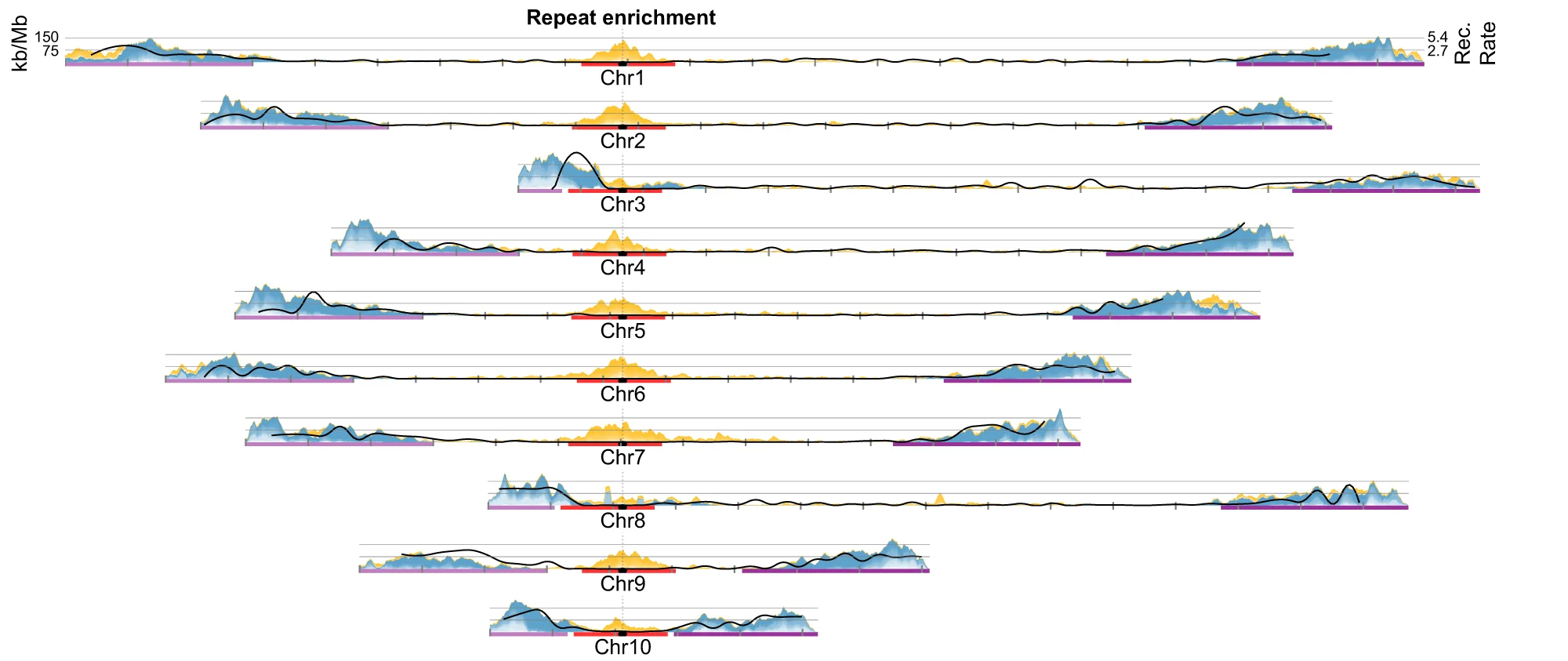 Open access visualization of Line Plot, Density Plot, Pericentromeric Regions, Subtelomeric Regions, Chromosomes