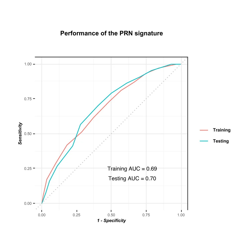 Open access visualization of Line Plot, Receiver Operating Characteristic Curve, PRN Signature, Metastasis, Training Data