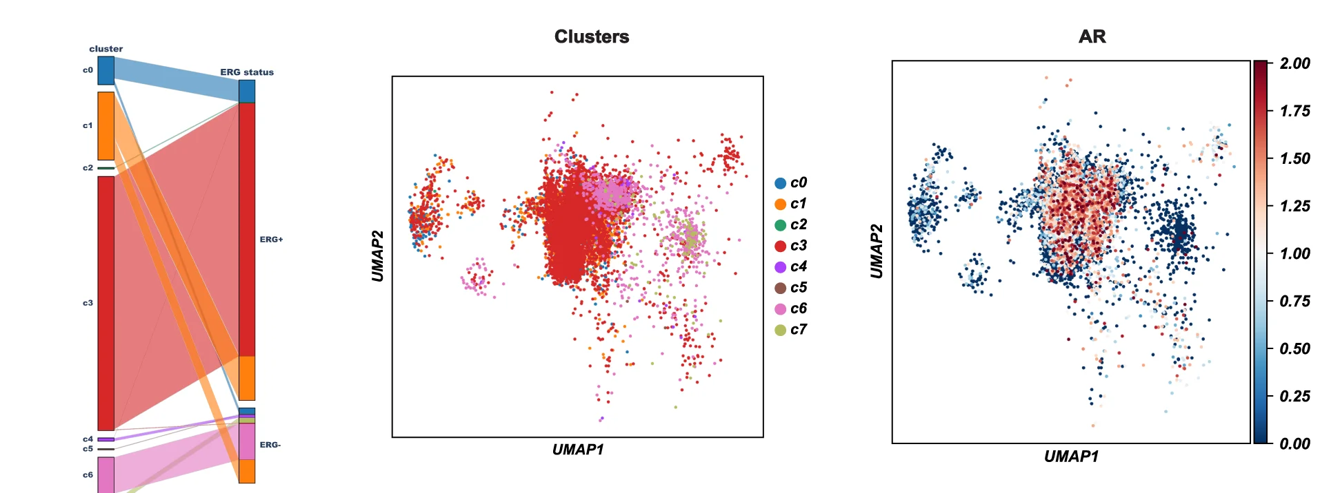 Open access visualization of Scatter Plot, UMAP, Sankey, Parallel Categories Plot, Mesenchymal Clusters