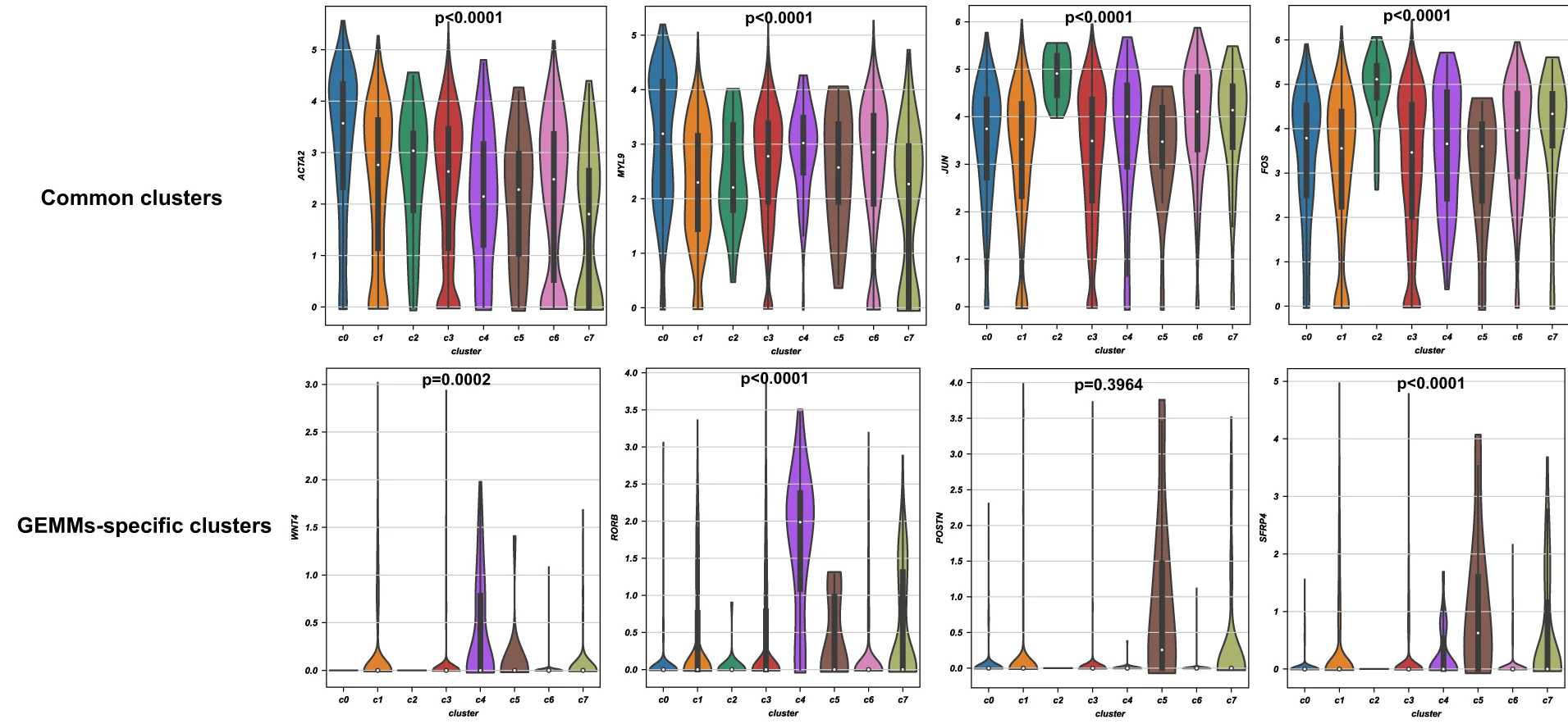 Open access visualization of Violin Plot, Violin Plots, Marker Genes, Stromal Clusters, Human scRNA-seq Data