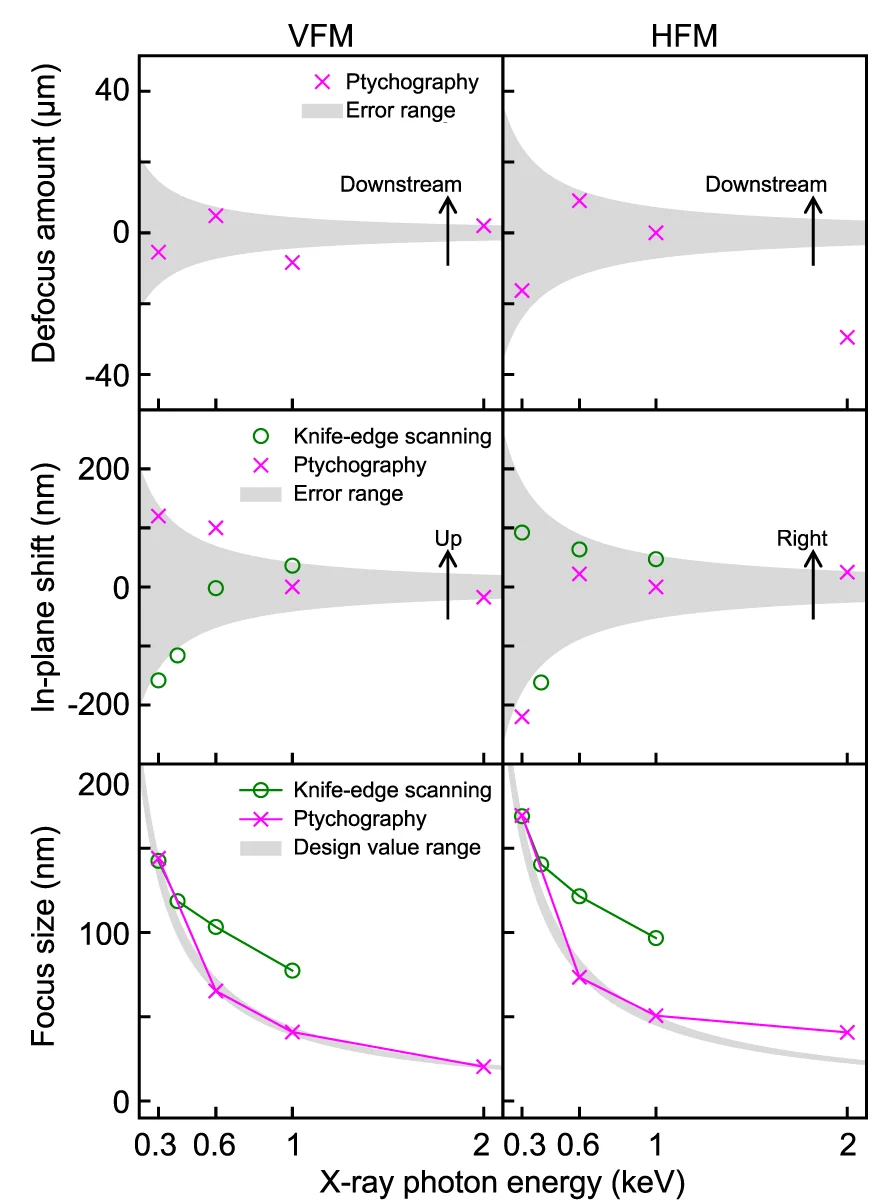 Open access visualization of Line Plot, Scatter Plot, Error Bars, Focus Position, FWHM