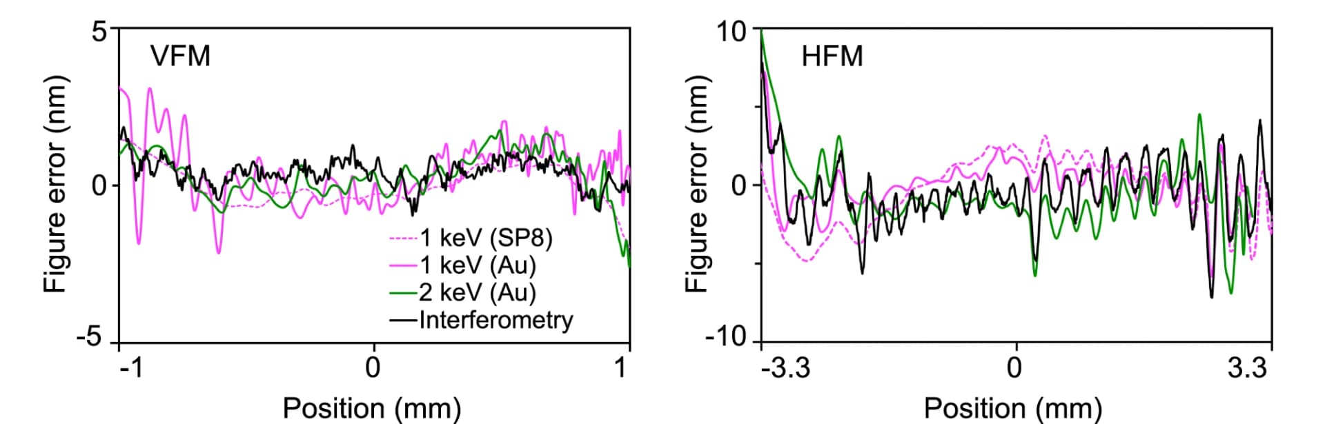 Open access visualization of Line Plot, Figure Errors, Ptychographic Probe Functions, Interferometry
