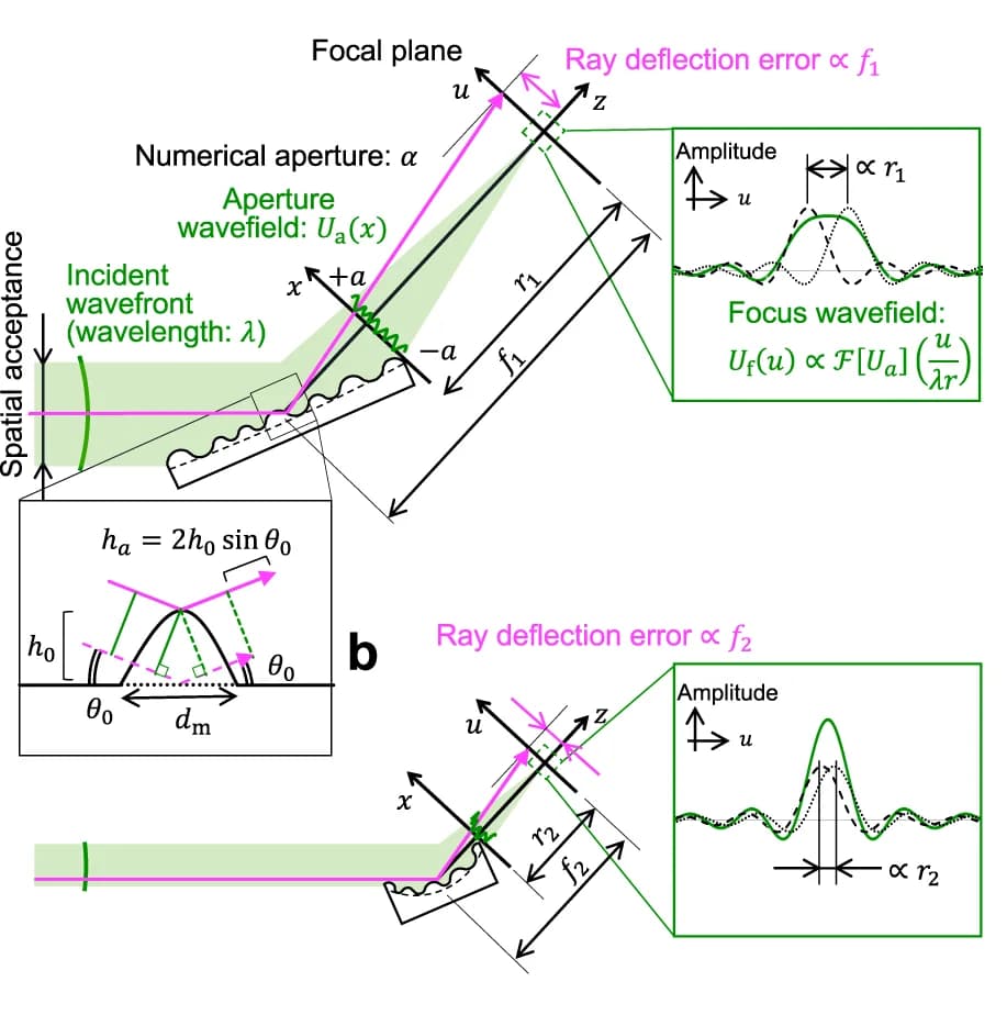 Open access visualization of Illustration, Schematic Rays, Interference Fringes, Mirror, Figure Errors