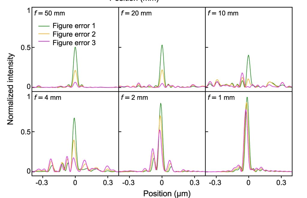 Open access visualization of Line Plot, Focusing Profiles, Photon Energy, Focal Length, Figure Error