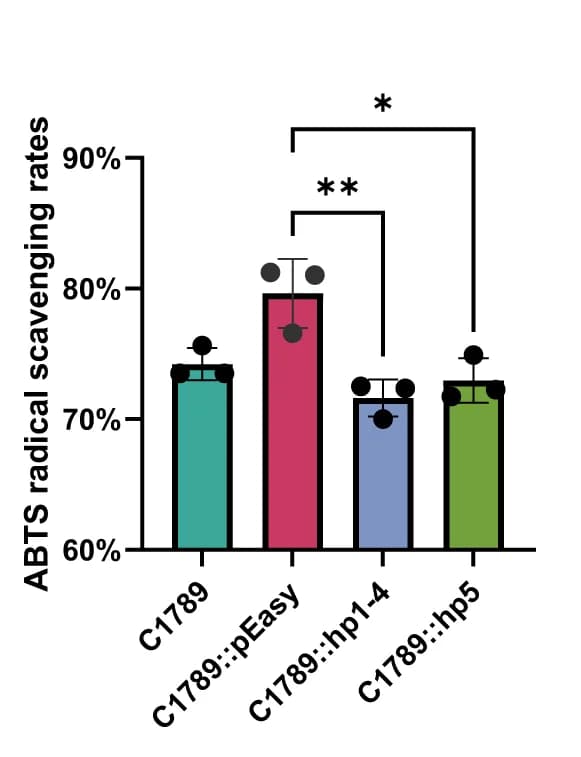 Open access visualization of Bar Plot, Error Bars, Antioxidant Capacity, ABTS Activity, Scavenging Rate