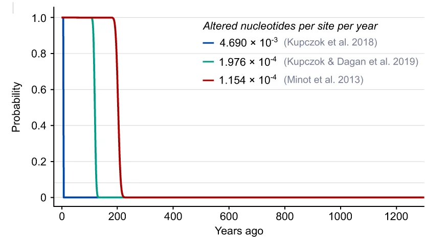 Open access visualization of Line Plot, Line Step, Phage Genome, Nucleotides, Mutation Rates