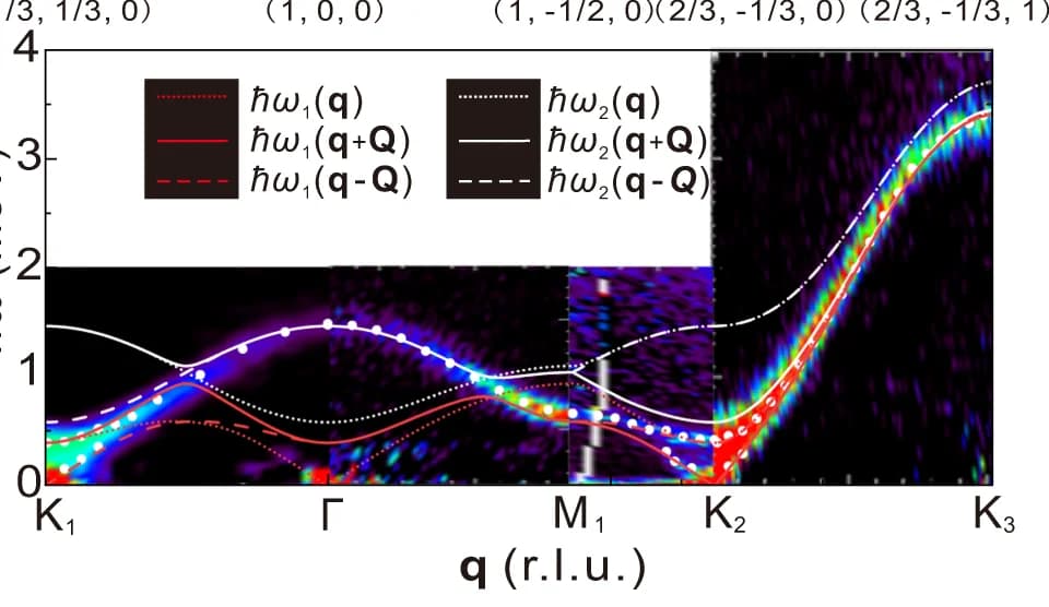 Open access visualization of Line Plot, False Color Map, INS Spectra, Peak Energy, Dispersion Relations