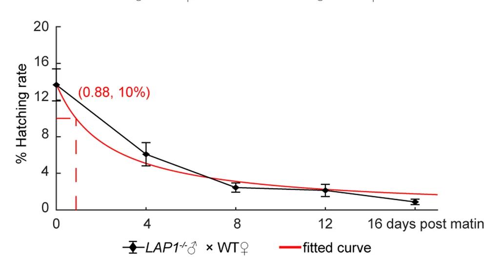 Open access visualization of Line Plot, Error Bars, Curve Fitting, Female Fertility, Blood Feeding