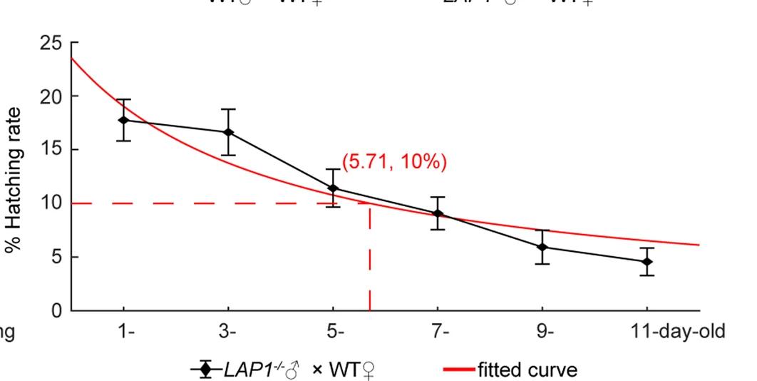 Open access visualization of Line Plot, Error Bars, Curve Fitting, Female Fertility, Mating